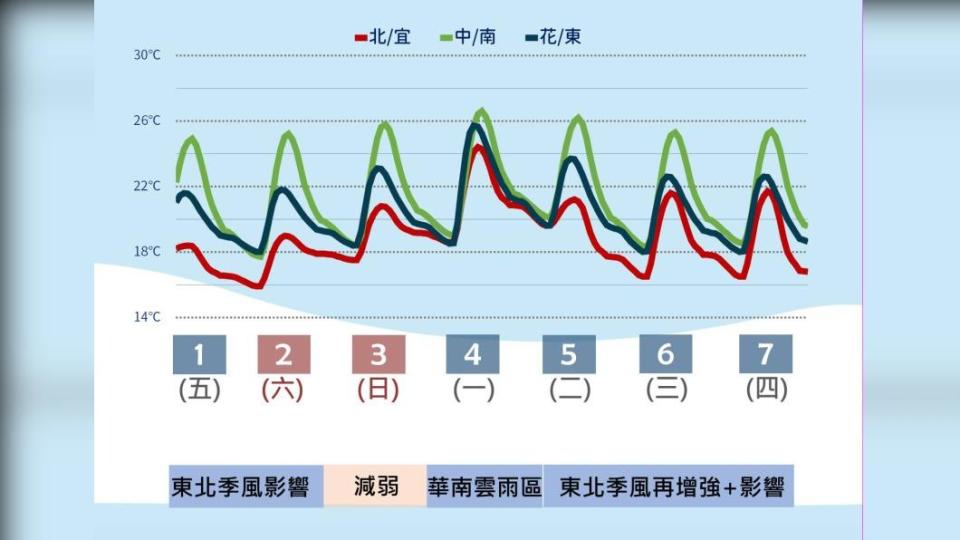 週日（3日）東北季風減弱，氣溫稍回升。（圖／中央氣象署）