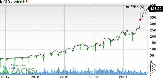 Atlassian Corporation PLC Price and EPS Surprise