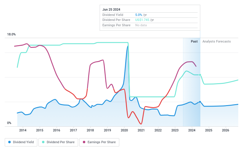 NYSE:HP Dividend History as at Jun 2024