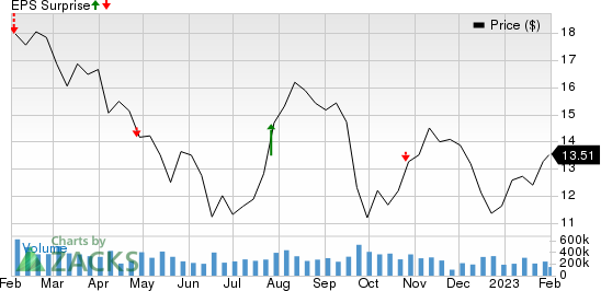 Ford Motor Company Price and EPS Surprise