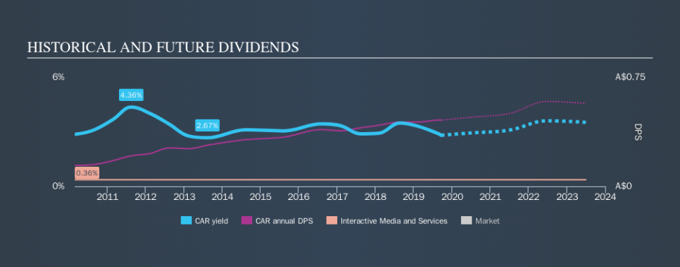 ASX:CAR Historical Dividend Yield, September 19th 2019