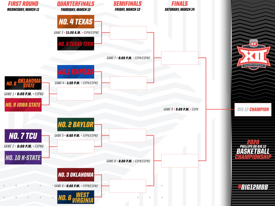 The 2020 Big 12 men's basketball tournament bracket. (Big 12)