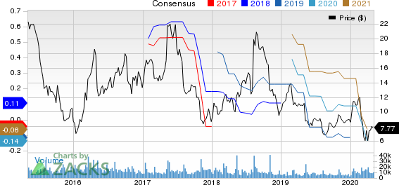 3D Systems Corporation Price and Consensus