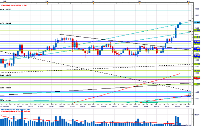 Price & Time: GBP/USD Bucking the Trend?