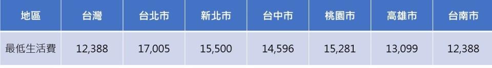 109年台灣及六都每月最低生活費一覽表