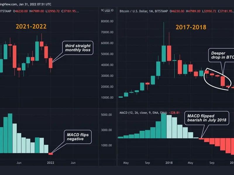 Bitcoin's long-term bullish outlook is in danger of being invalidated on technical charts as the cryptocurrency reels under selling pressure, stemming from adverse macro factors.