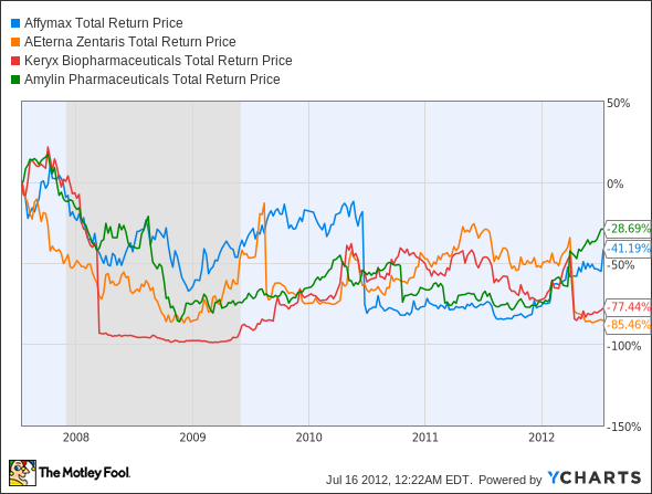 AFFY Total Return Price Chart