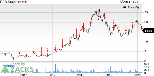 Immunomedics, Inc. Price, Consensus and EPS Surprise