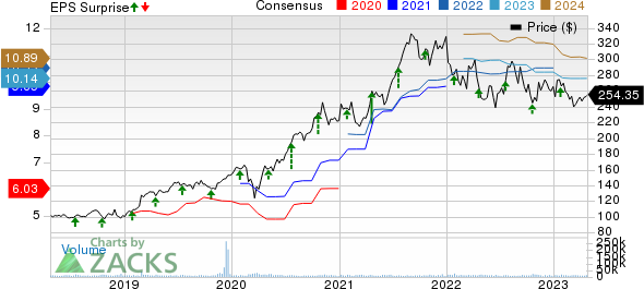 Danaher Corporation Price, Consensus and EPS Surprise