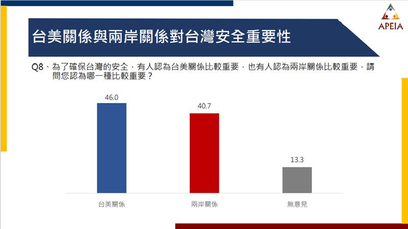 中華亞太菁英交流協會今（25）日公布最新「美中台局勢」民調圖表（資料來源：中華亞太菁英交流協會）