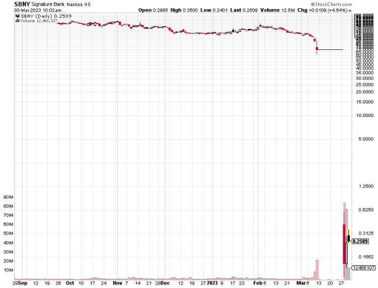 SBNY stock