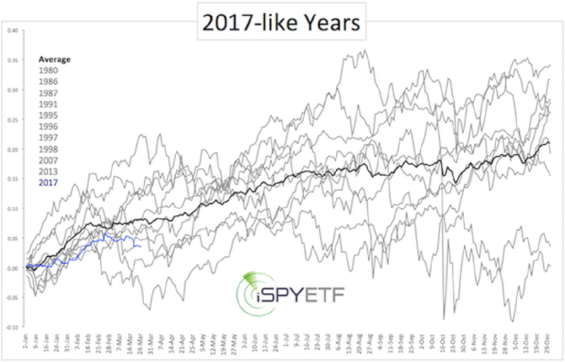 黑線：美股開年勁揚的年份一年後平均走勢線圖。藍線：今年來美股走勢線圖。(圖片來源：iSpyETF)