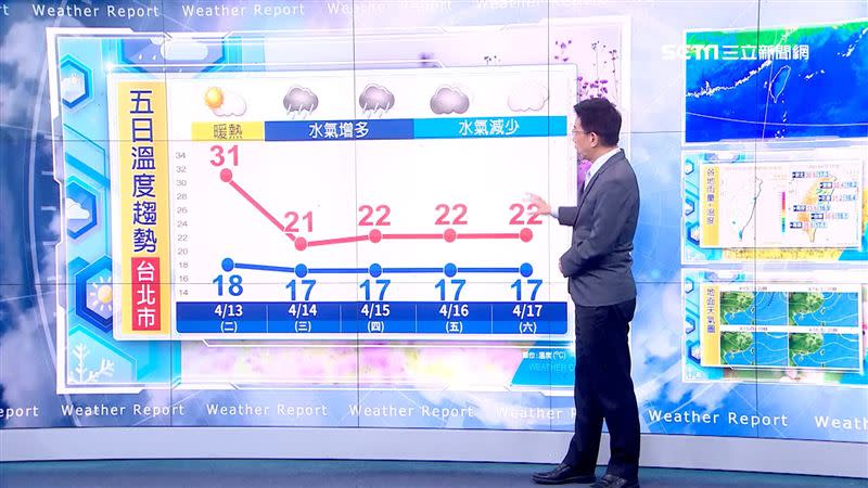 到了週三氣溫開始下降，北部高溫只有21、22度左右。