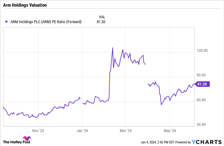 ARM PE Ratio (Forward) Chart