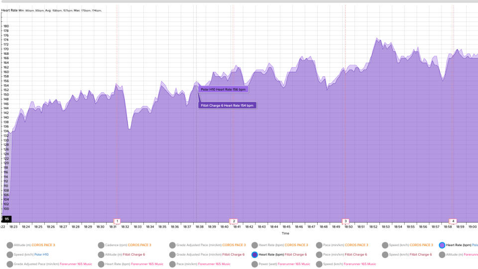 Heart rate chart comparing the Polar H10 strap and Fitbit Charge 6