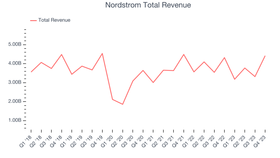 Nordstrom Total Revenue