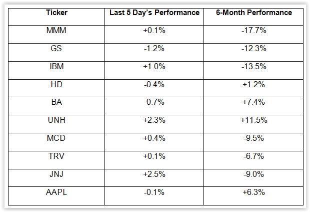 The Dow traverses a holiday-shortened week during which trading volumes remain low.