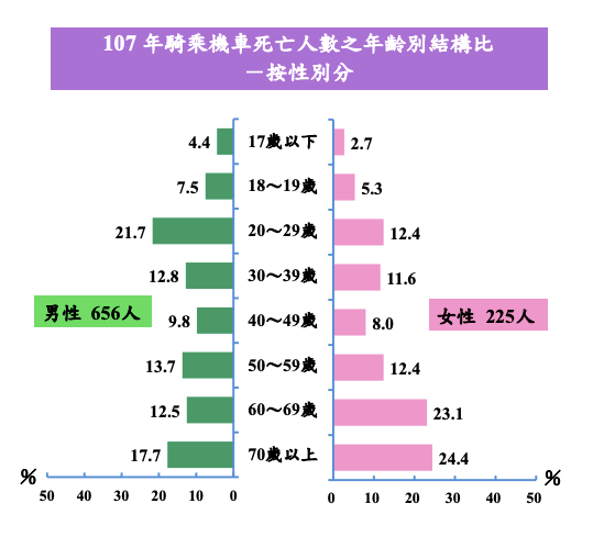 107年騎乘機車死亡人數之年齡別結構比