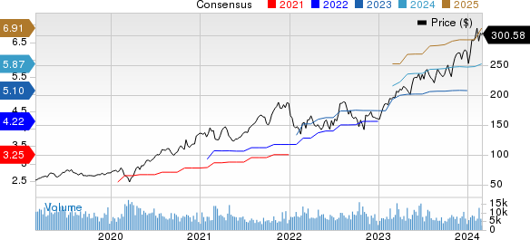 Cadence Design Systems, Inc. Price and Consensus