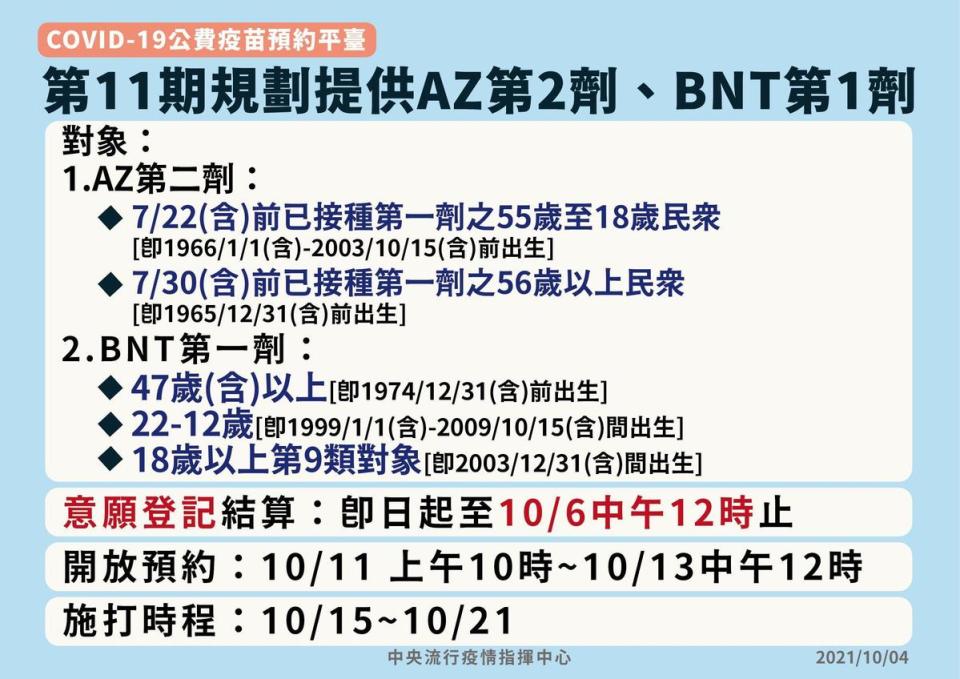 第11期規劃提供AZ第2劑、BNT第1劑。（指揮中心提供）