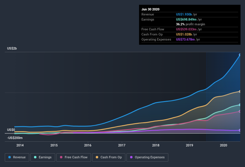 earnings-and-revenue-history