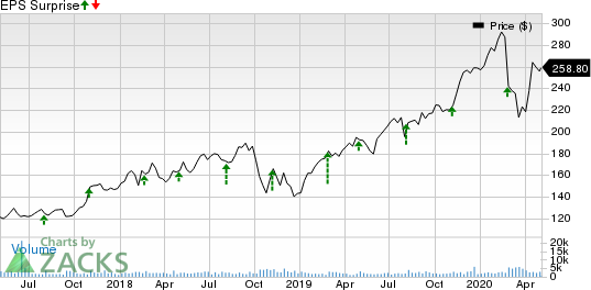 ANSYS, Inc. Price and EPS Surprise