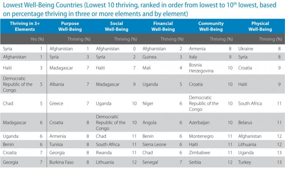 well being worst gallup healthways index