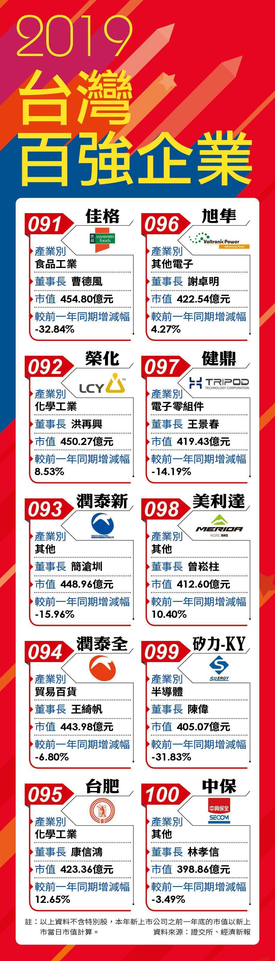 2018台灣百強企業