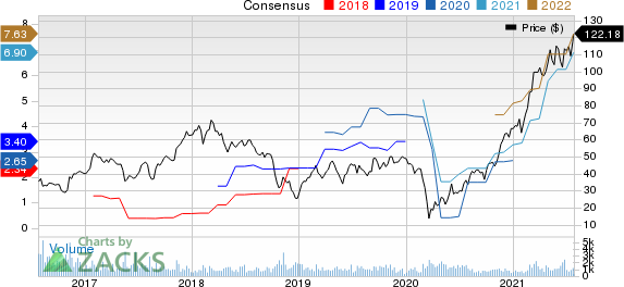 Herc Holdings Inc. Price and Consensus