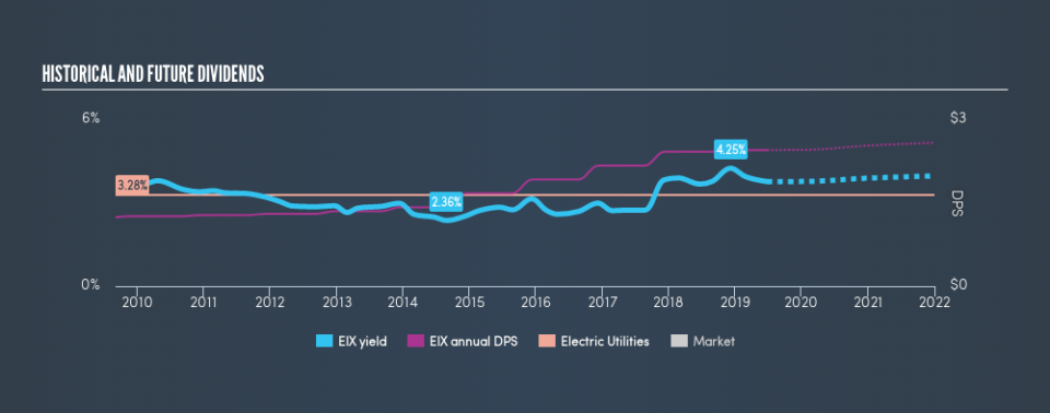 NYSE:EIX Historical Dividend Yield, June 26th 2019
