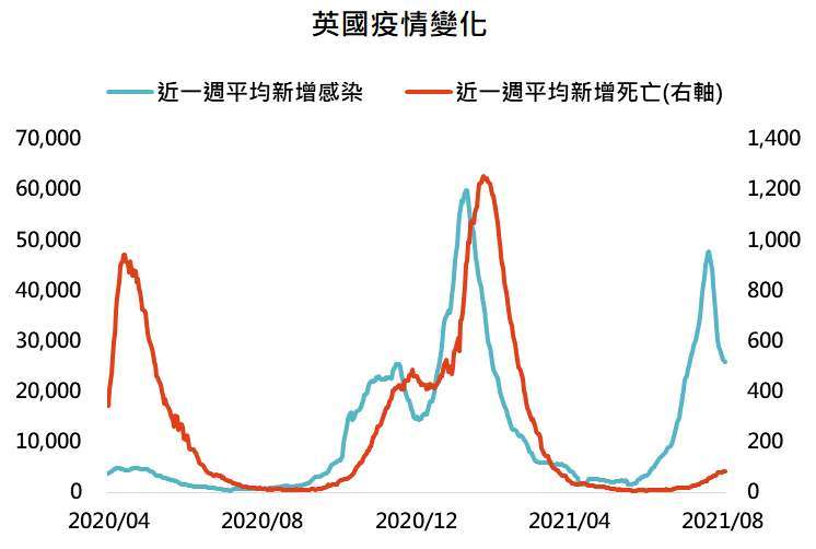 資料來源：Bloomberg，「鉅亨買基金」整理，資料日期:2021/8/4。此資料僅為歷史數據模擬回測，不為未來投資獲利之保證，在不同指數走勢、比重與期間下，可能得到不同數據結果。