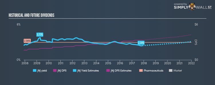 NYSE:JNJ Historical Dividend Yield Nov 22nd 17