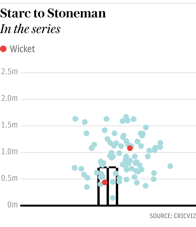 Ashes - Starc to Stoneman in the series