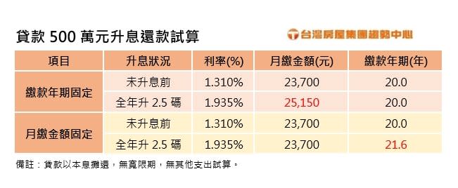 Fed升升不息！央行公布新利率　專家：房貸族無痛還款靠「這2招」