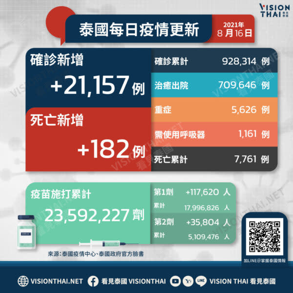 泰國疫情今(16)日再添21,157例確診、182例死亡，累計確診928,314例（VISION THAI 看見泰國）