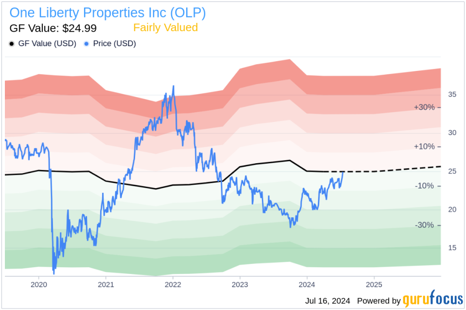 Insider Sale: Exec. Vice President and COO Lawrence Ricketts Sells Shares of One Liberty Properties Inc (OLP)