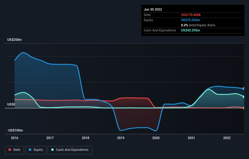 debt-equity-history analysis