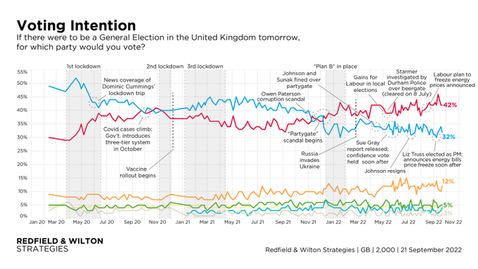 Liz Truss' Conservative party has seen a further slump in popularity since she became leader at the start of September (Redfield & Wilton)