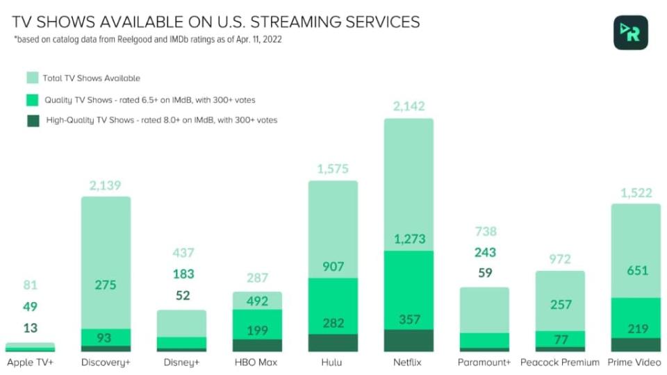 TV shows available on U.S. streaming services as of April 11, 2022.