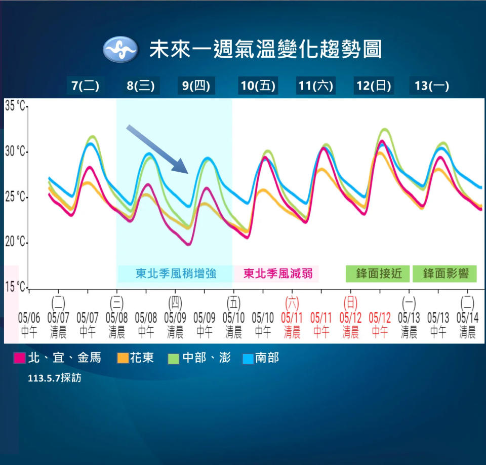 <strong>本週末受東北季風變化影響，溫度略有下降。（圖／中央氣象署提供）</strong>