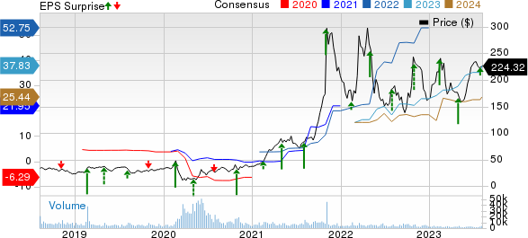 Avis Budget Group, Inc. Price, Consensus and EPS Surprise