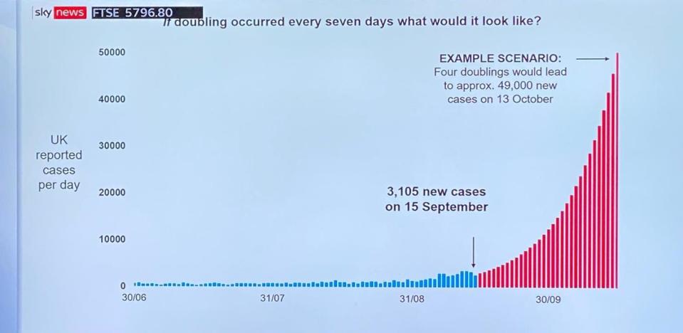 The graph showing the scenario of 49,000 new daily coronavirus cases on 13 October. (Sky News)