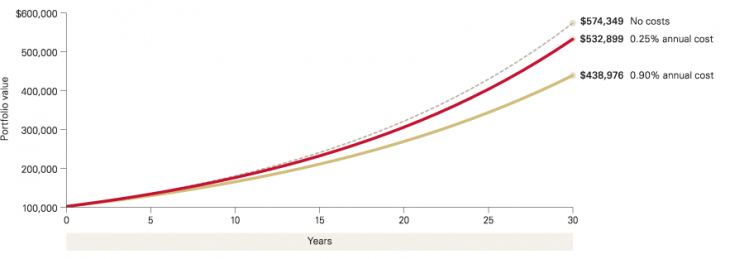 Vanguard fee chart