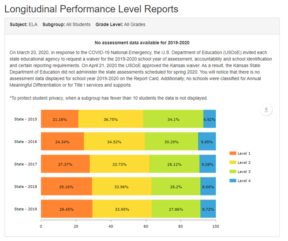 English assessment scores, according to Kansas State Department of Education website.