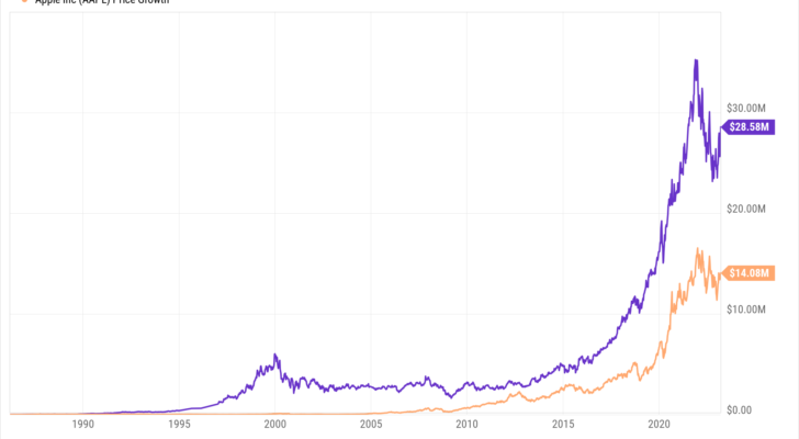 A graph showing the price growth in MSFT and AAPL stock over time