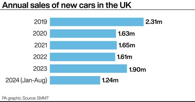 Graphic showing annual sales of new cars in the UK