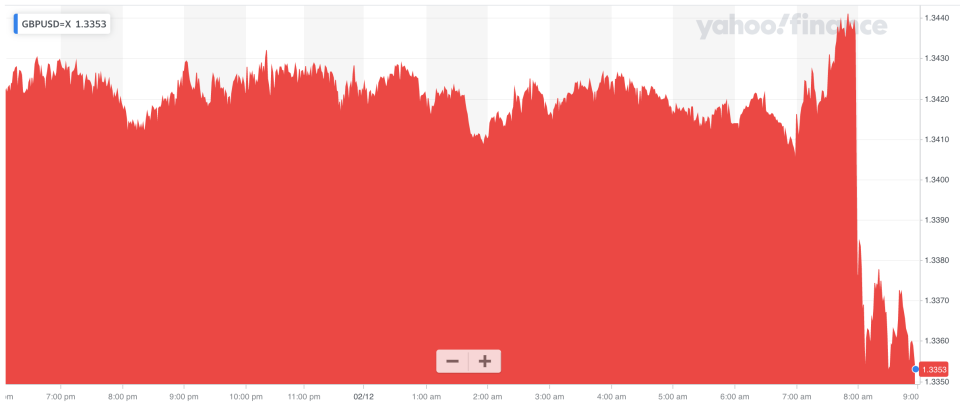 The pound dropped sharply against the dollar after reports that Michel Barnier said limited progress was made in Brexit trade talks. Chart: Yahoo Finance UK