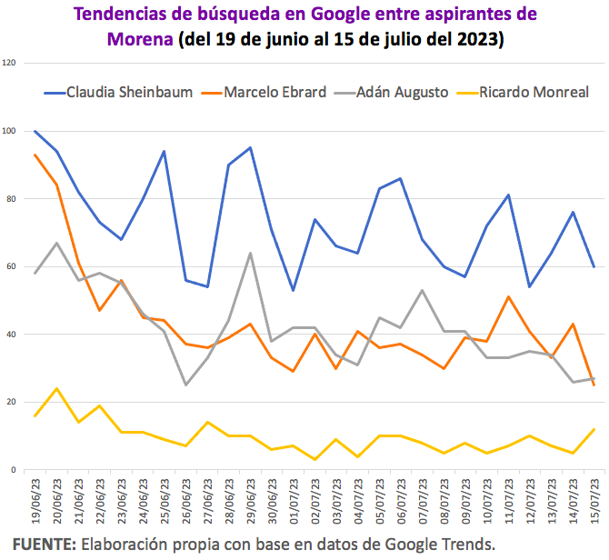 Tendencias de búsqueda en Google entre aspirantes de Morena