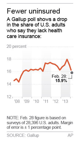 Graphic shows Gallup poll of U.S. adults who say they lack health insurance; 1c x 3 inches; 46.5 mm x 76 mm;