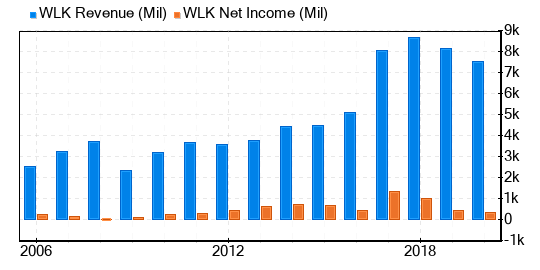 Westlake Chemical Stock Appears To Be Significantly Overvalued